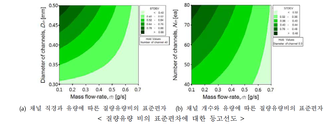 제습제 상부 헤더(2차 시제품)의 분배성능 실험결과