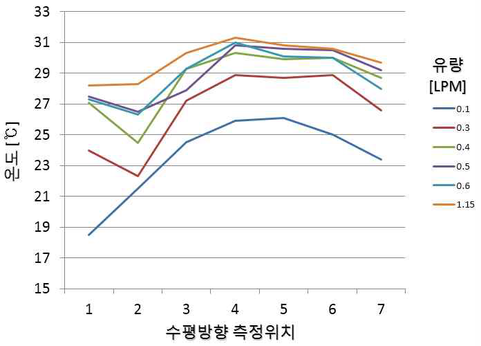 폭 방향의 2차유체 온도분포