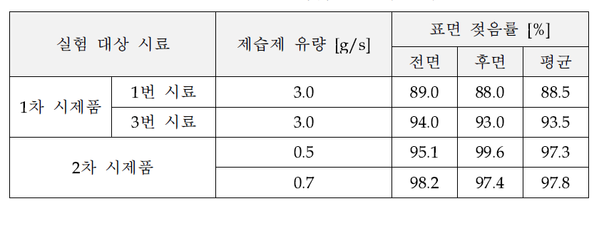 표면 젖음률 실험결과