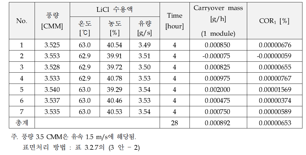 열교환기 1 모듈에서의 비산율 (실험 (3))