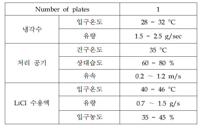 제습 성능 특성 실험조건 (입구조건)