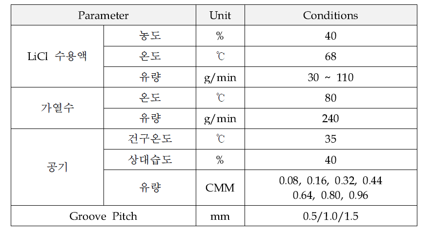 재생 성능특성 실험조건 (입구조건)