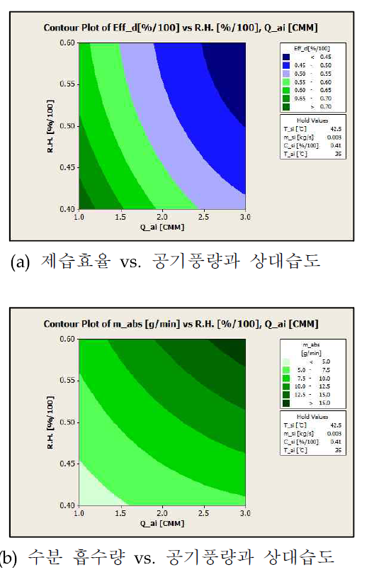 제습 열교환기(1 모듈)에 대한 특성 등고선도
