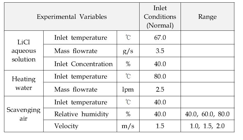 재생 열교환기(1 모듈) 특성 실험조건