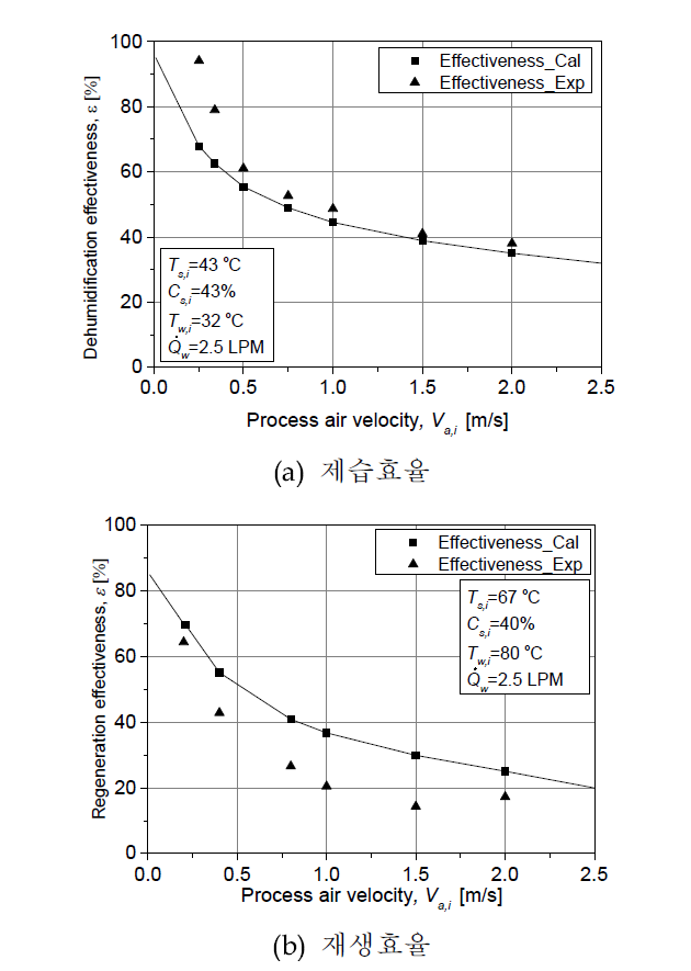 공기 풍량에 의한 제습효율과 재생효율 (1 모듈)