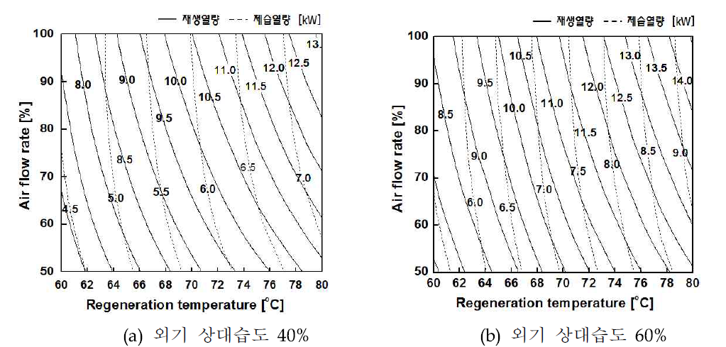 공기 풍량과 가열수 입구온도에 따른 제습열량과 재생열량