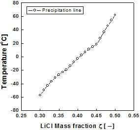 LiCl 수용액의 석출곡선