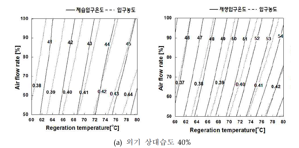 재생온도와 공기풍량변화에 따른 제습제 온도와 농도