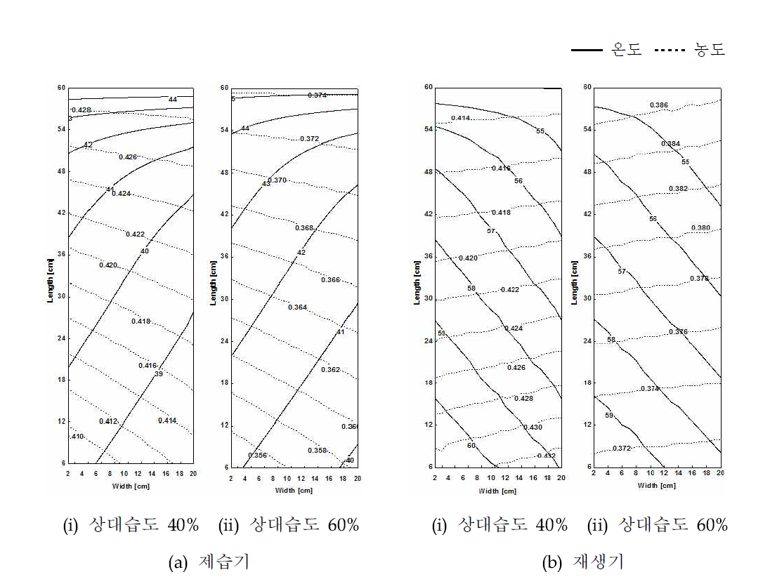 열교환기 표면에서의 제습제 온도와 농도 분포