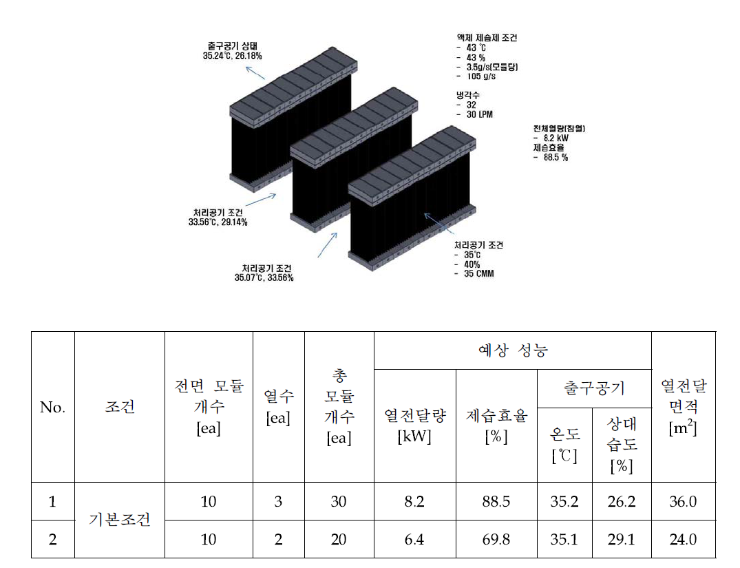 제습 시스템의 제습 열교환기 모듈 수에 의한 제습 성능