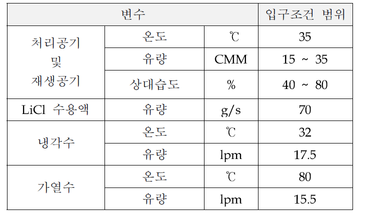 제습 시스템의 실험변수의 범위