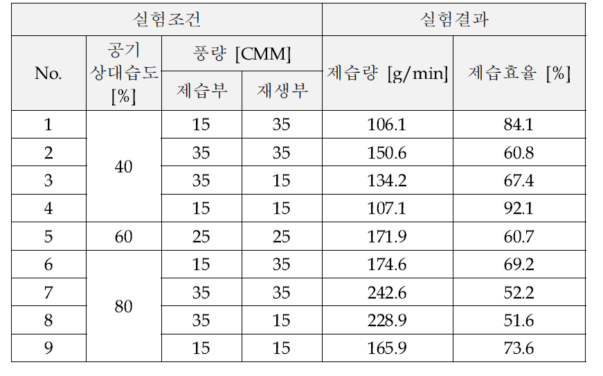 실험조건 및 결과