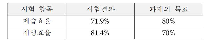 공인 시험 결과