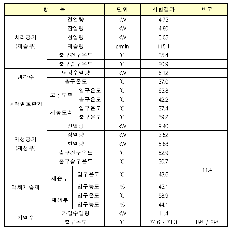 측정 결과