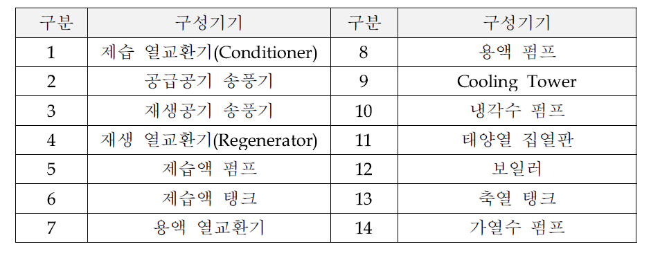 태양열을 이용한 액체식 제습 시스템의 구성