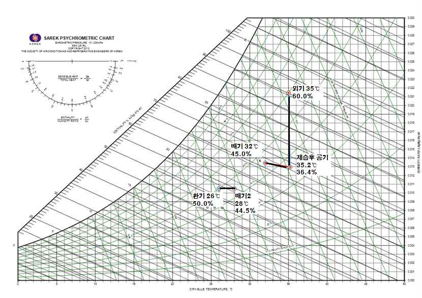 습공기 선도상에서의 상태점
