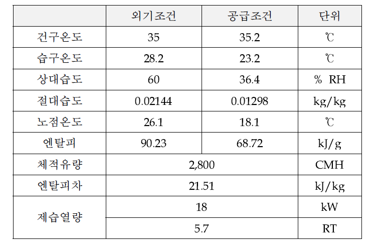 제습 시스템 운전조건