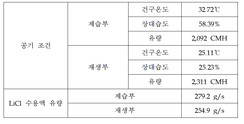 제습 시스템 성능 실험 조건