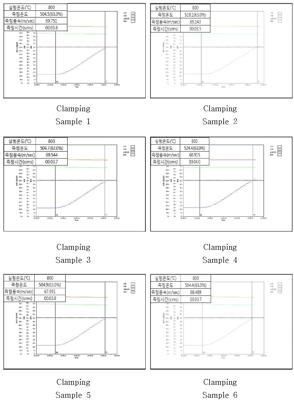 800℃, 70m/s 시험결과 및 그래프 (3차년도)