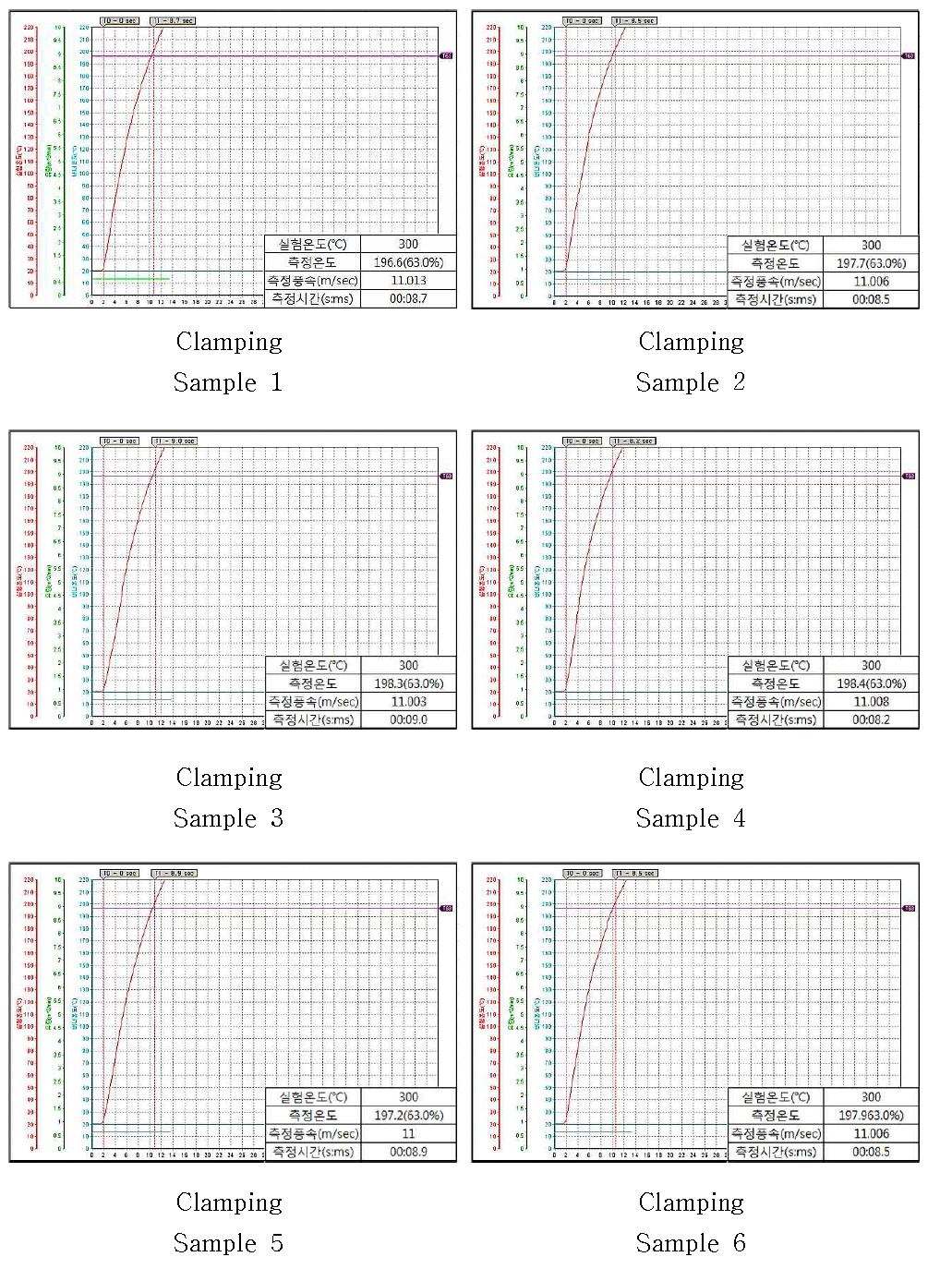 300℃, 11m/s 시험결과 및 그래프 (3차년도)