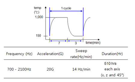 열·진동시험 열충격 조건 및 시험 방법