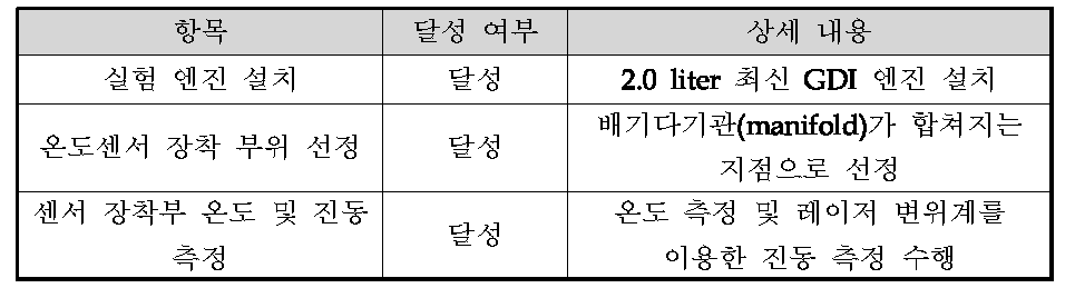 1차년도 목표 달성 여부