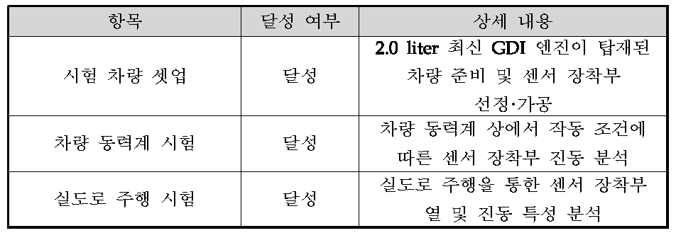 2차년도 목표 달성 여부