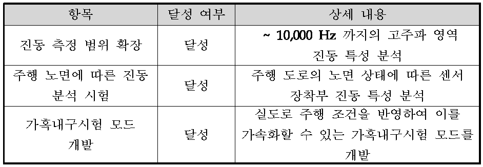 3차년도 목표 달성 여부