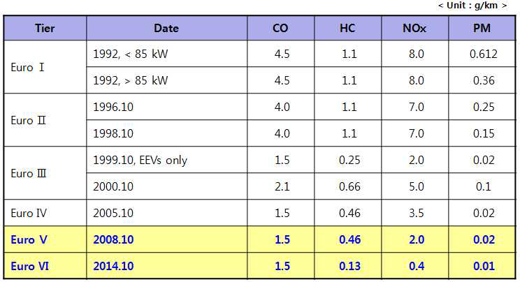 Euro 자동차 배기가스 규제