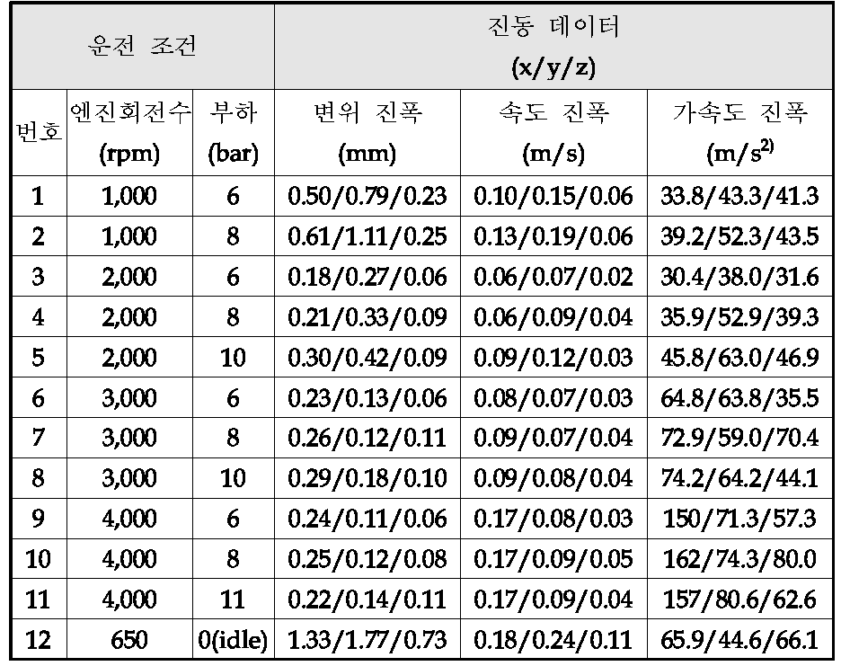 운전 조건에 따른 진동 데이터