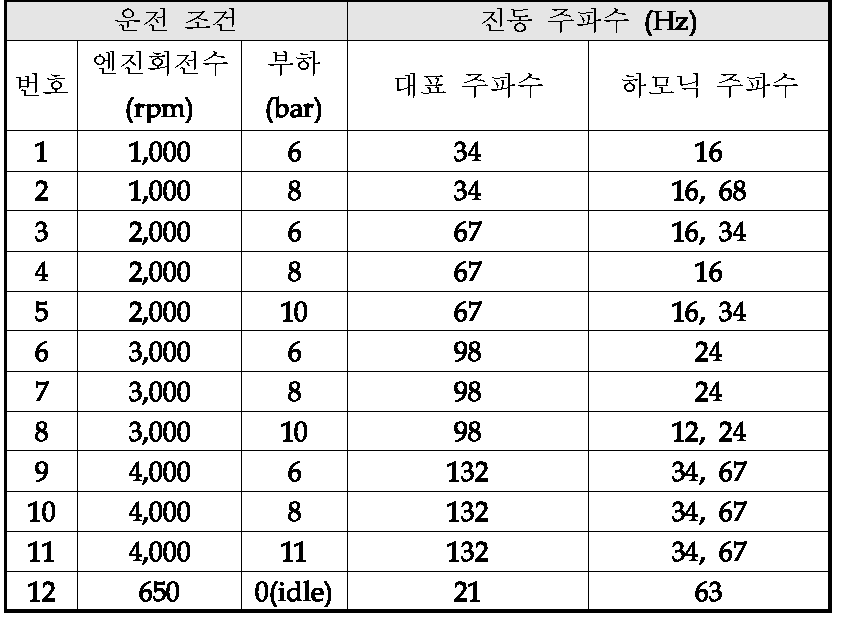 운전 조건에 따른 진동 주파수