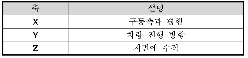 가속도 센서 각 축의 측정 방향