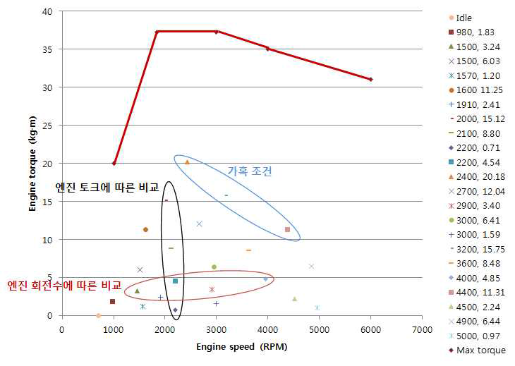 차량 동력계 시험 영역