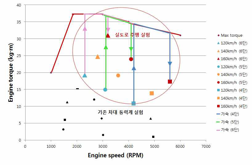 실도로 주행 시험 영역