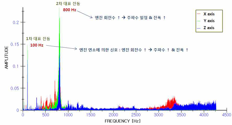 주파수에 따른 진동 강도 (FFT 처리)