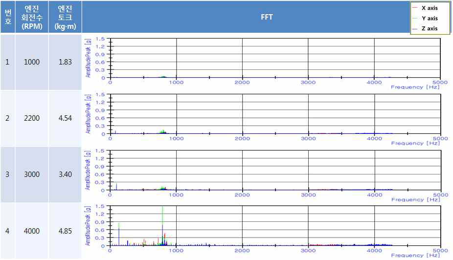 엔진 회전수 변화에 따른 진동 특성