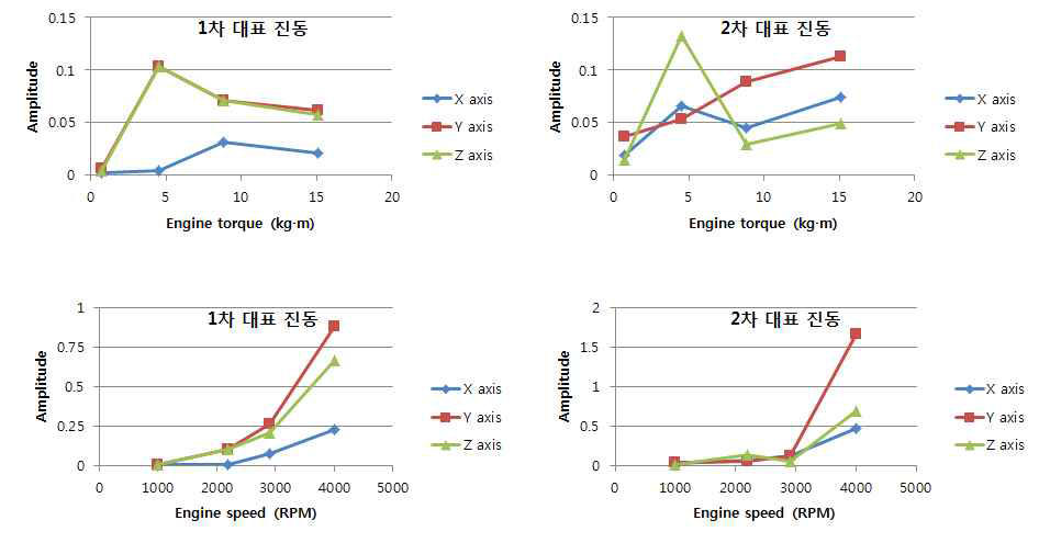 엔진 토크 및 회전수 변화에 따른 1차, 2차 대표 진동의 진동 강도 변화