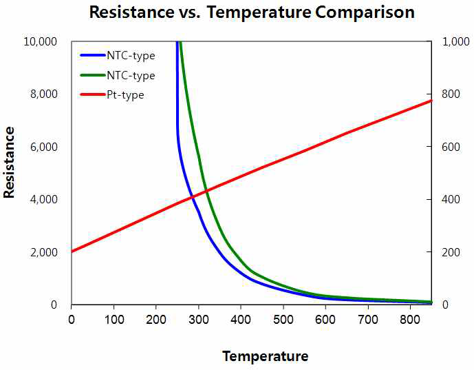 PTC와 NTC 비교