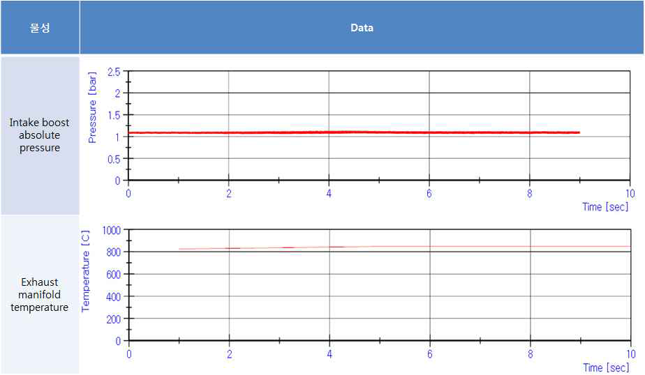 4단 기어 160 km/h 정속 주행에서의 흡기 압력 및 배기 온도