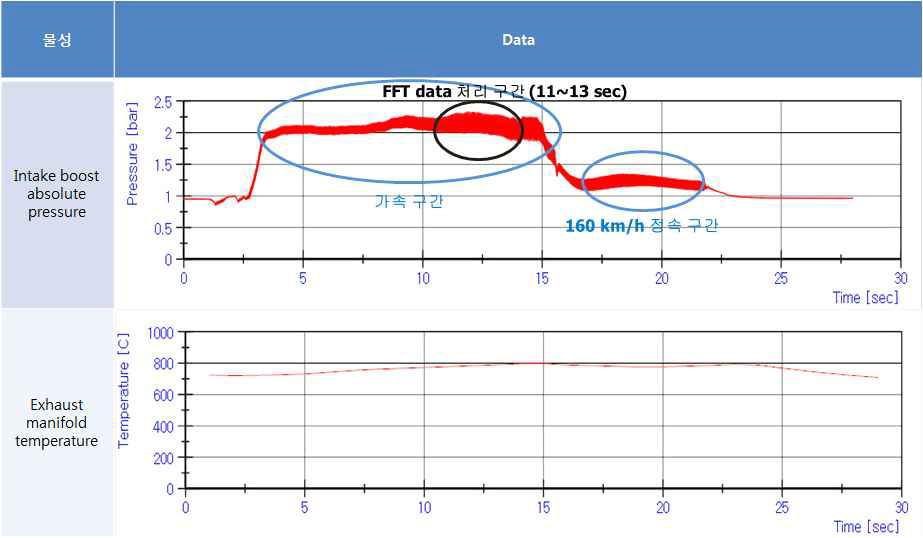 4단 기어 120 → 160 km/h 가속 주행에서의 흡기 압력과 배기 온도 변화