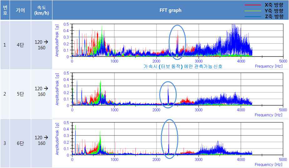 4단 기어 120 → 160 km/h 가속 주행에서의 진동 특성
