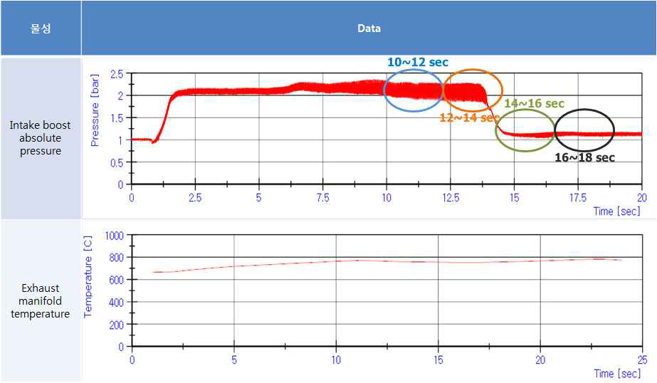 4단 기어 120 → 160 km/h 가속 주행에서의 흡기 압력과 배기 온도 변화 (가속 구간, 최대 가속 구간, 과도 구간, 정속 구간)