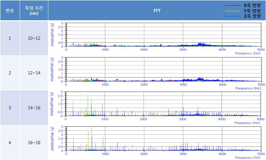 4단 기어 120 → 160 km/h 가속 주행에서의 구간별 진동 특성