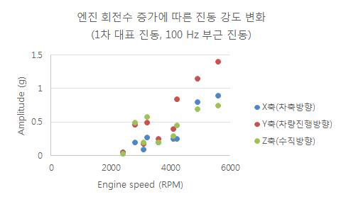 1차 대표 진동의 엔진 회전수에 따른 진동 강도 변화