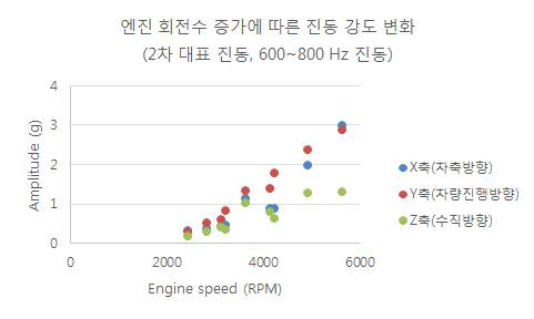 2차 대표 진동의 엔진 회전수에 따른 진동 강도 변화