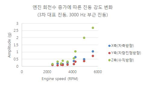 3차 대표 진동의 엔진 회전수에 따른 진동 강도 변화