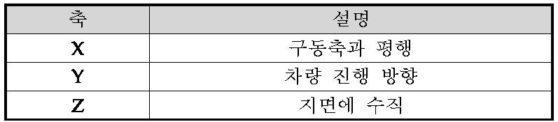 가속도 센서 각 축의 측정 방향