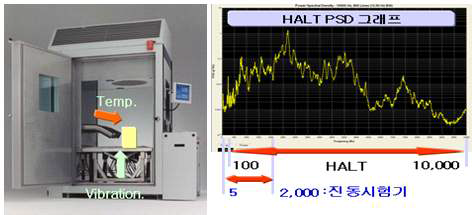 HALT 시험장비 및 장비의 진동 주파수