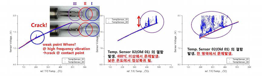 터보 근처에서 초기 개발 샘플의 파손 진행-신호특성