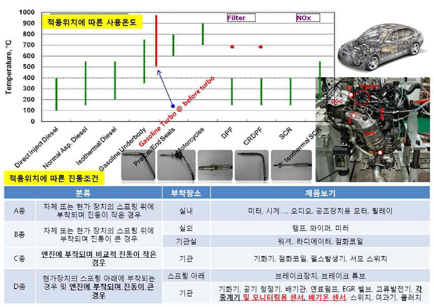 장착위치에 따른 사용 온도 및 진동 환경